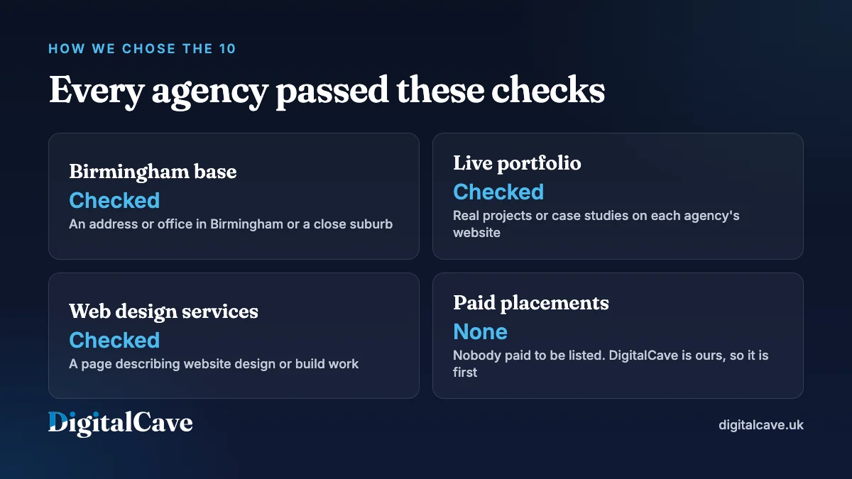 How we chose the 10 agencies: a Birmingham base, a live portfolio and web design services, all checked on each agency's own website, and no paid placements