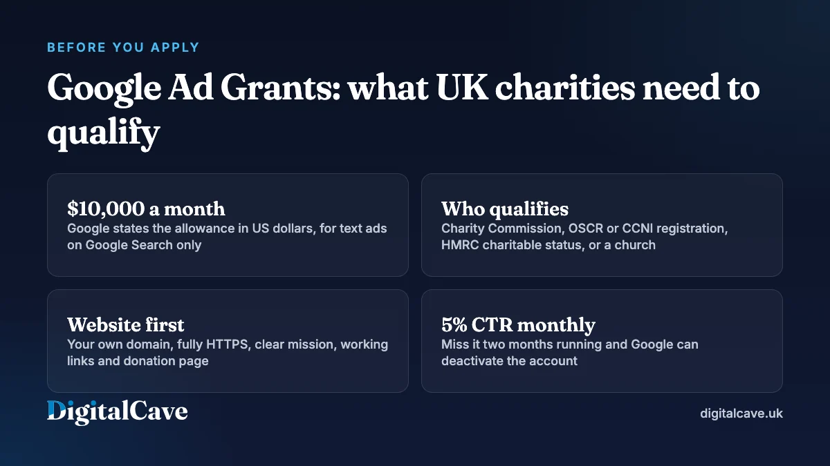 Google Ad Grants for UK charities at a glance: the monthly allowance, who qualifies, website requirements and the 5% clickthrough rate rule