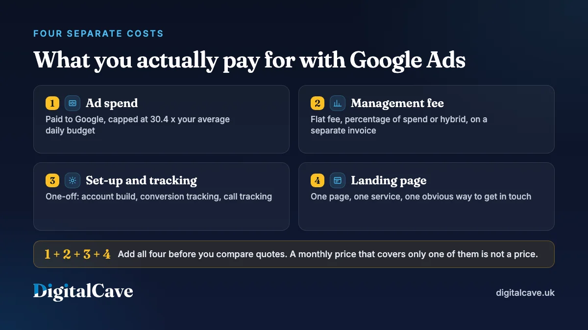 Infographic showing the four separate costs of Google Ads in the UK: ad spend, management fee, set-up and tracking, and the landing page