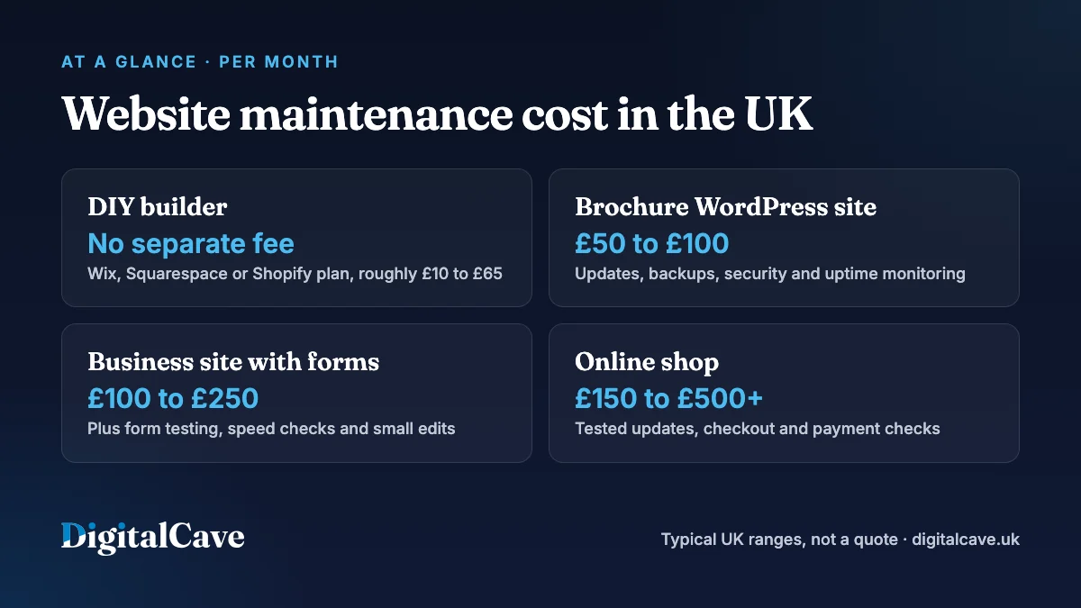 Website maintenance cost in the UK per month at a glance