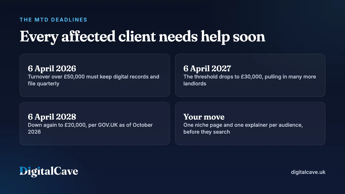 Making Tax Digital deadlines for accountants: thresholds of £50,000 from April 2026, £30,000 from 2027 and £20,000 from 2028