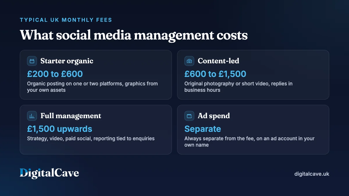 Typical UK monthly fees for social media management: £200 to £600 starter organic, £600 to £1,500 content-led, £1,500 upwards full management, ad spend always separate