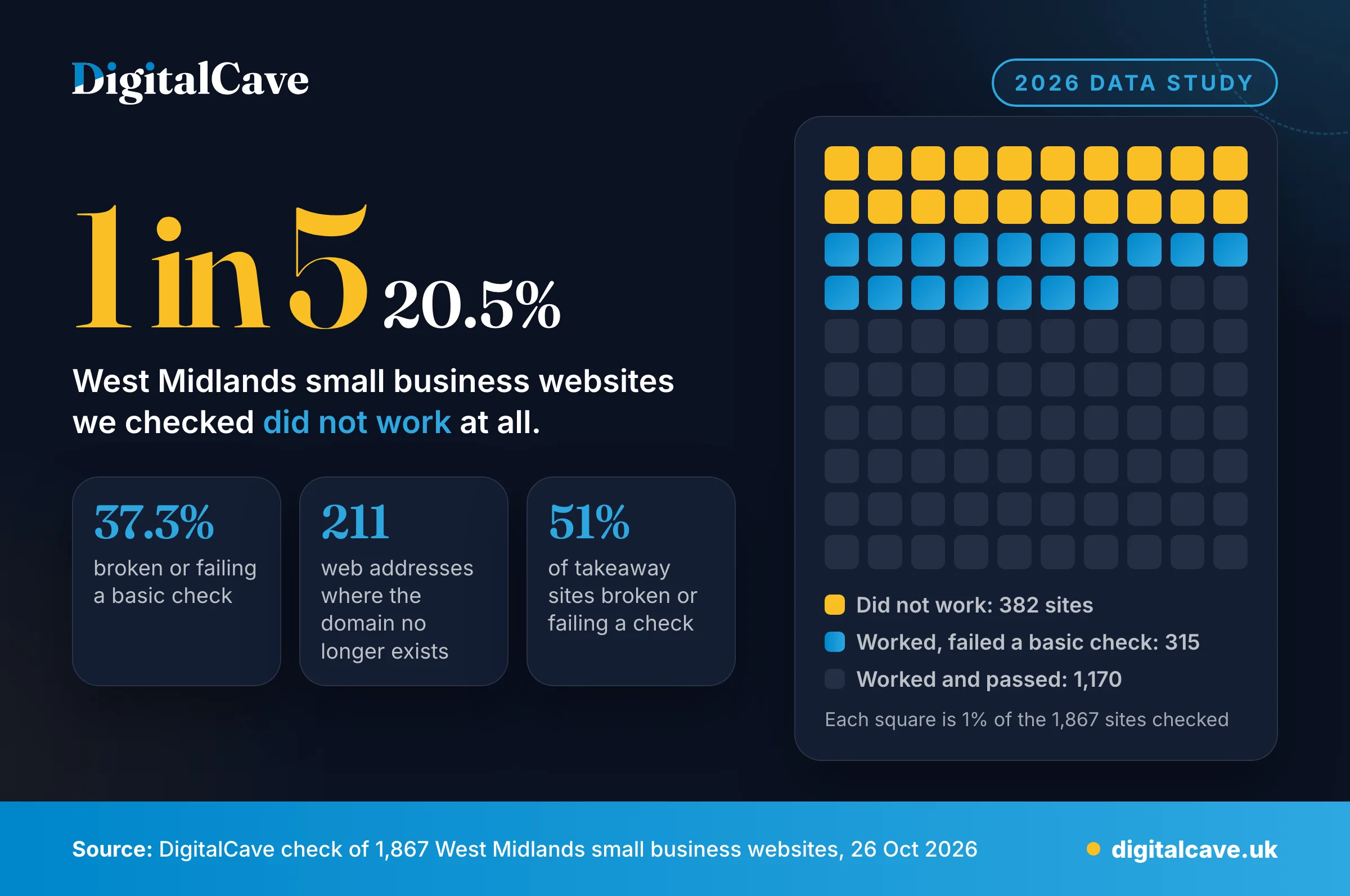 Key findings: 1 in 5 (20.5%) of 1,867 West Midlands small business websites did not work; 37.3% were broken or failing a basic check; 211 domains no longer exist; 51% of takeaway sites had a problem