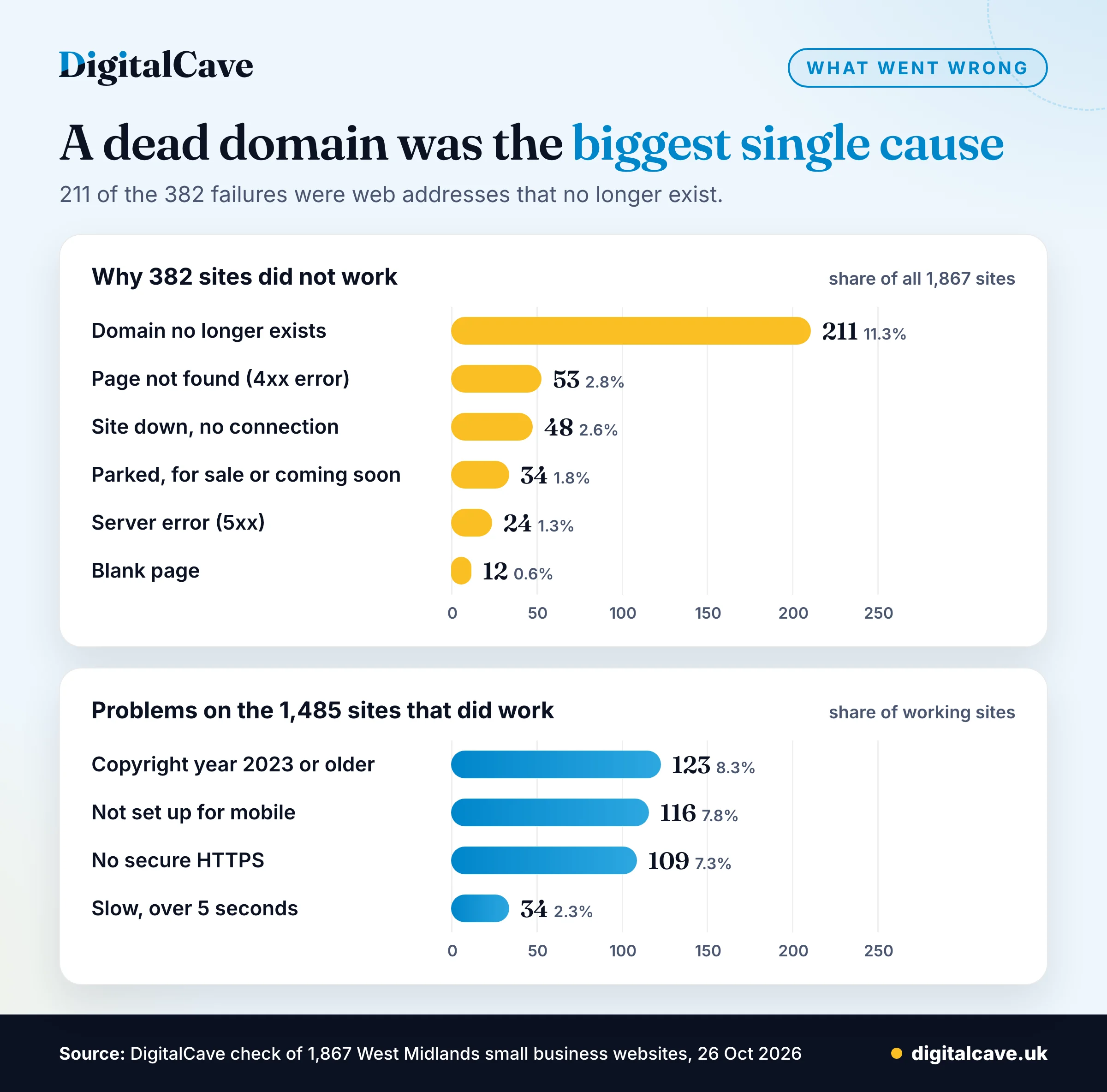 Bar chart of why 382 sites did not work: domain no longer exists 211, page not found 53, site down 48, parked 34, server error 24, blank page 12; and problems on 1,485 working sites: old copyright year 123, not set up for mobile 116, no HTTPS 109, slow 34