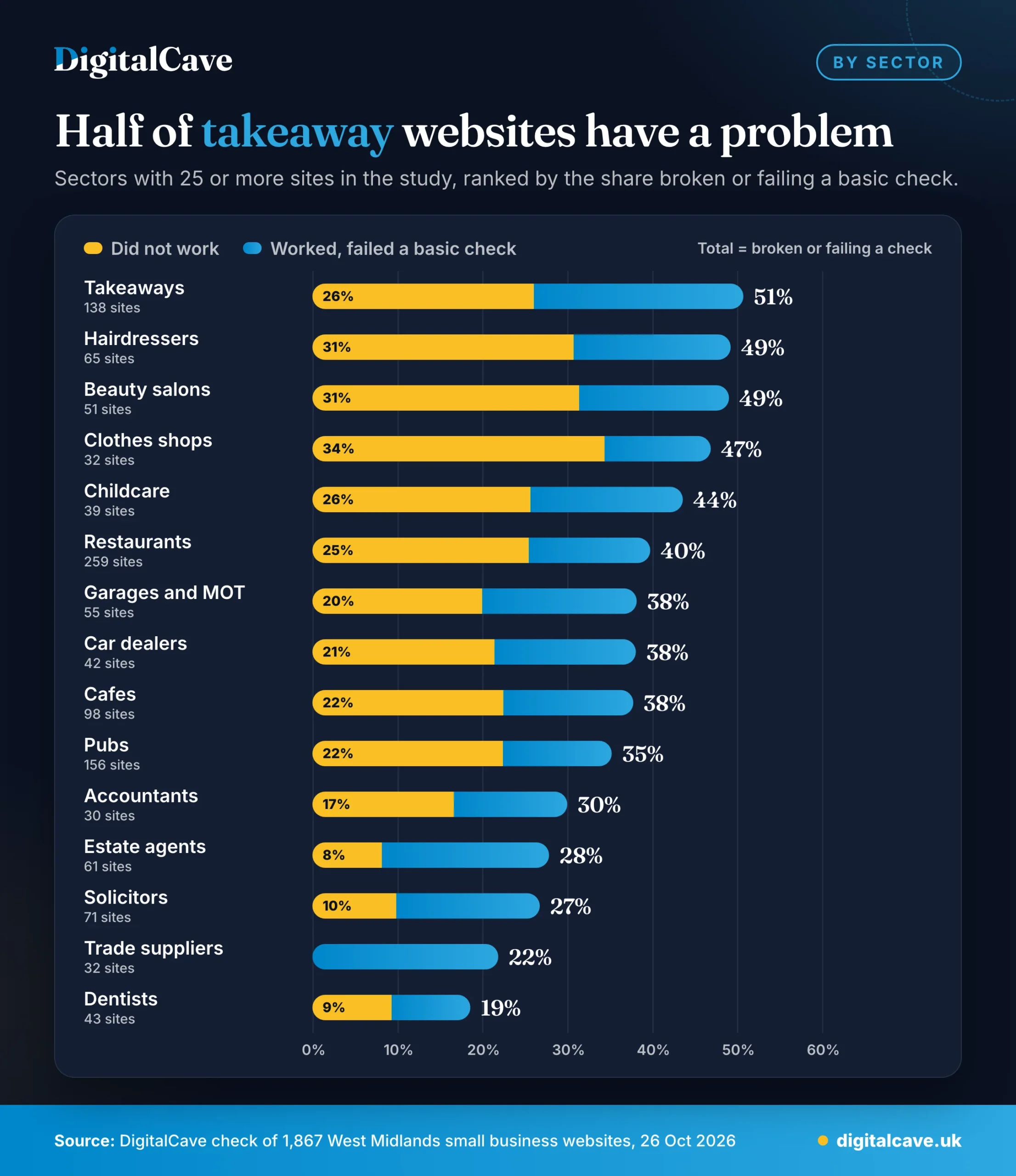 Stacked bar chart by sector: takeaways 51% broken or failing a basic check, hairdressers 49%, beauty salons 49%, clothes shops 47%, childcare 44%, restaurants 40%, down to dentists 19%