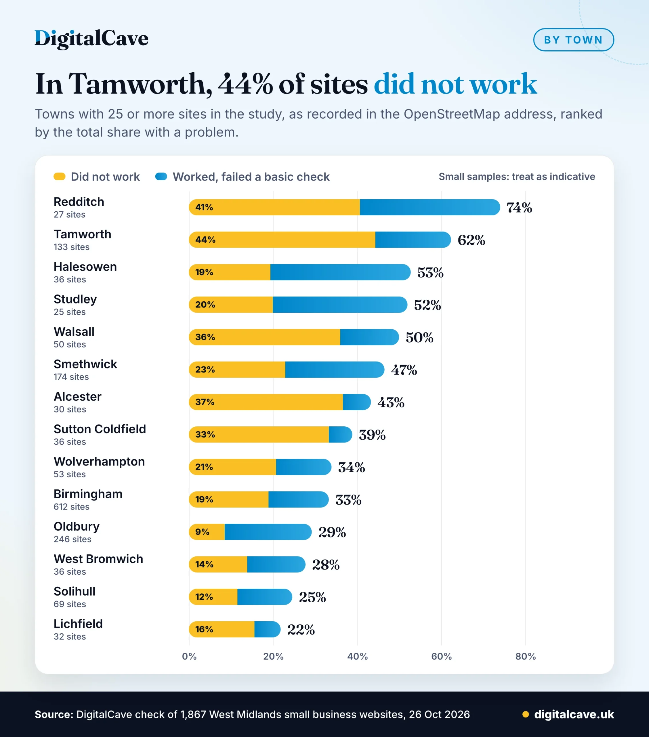 Stacked bar chart by town: Tamworth 44% of sites did not work and 62% had a problem; Redditch 74% had a problem; Birmingham 19% did not work and 33% had a problem; Oldbury 9% did not work